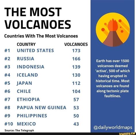 The Most Volcanoes Countries With The Most Volcanoes Country Iolcanoes