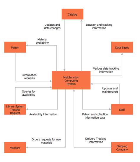 Context Diagram Template Dfd Library System Example Of Dfd For