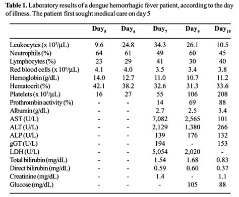 Scielo Brasil Dengue Hemorrhagic Fever And Acute Hepatitis A Case