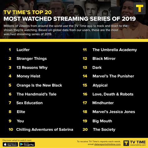 From 'stranger things' to 'the umbrella academy,' the streaming service has been providing quality content. The Top 20 Streamed Shows Of 2019: All But One Are On Netflix