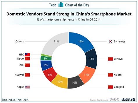 Chart Of The Day Who Is Winning The Smartphone Market Share War In