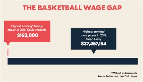 the gender wage gap for the highest paid female athletes is huge