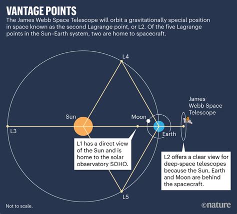 Webb Telescope Reaches Its Final Destination Far From Earth