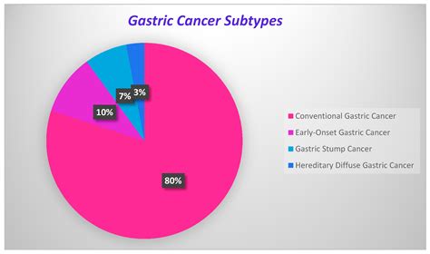 Ijms Free Full Text Gastric Cancer Epidemiology Risk Factors