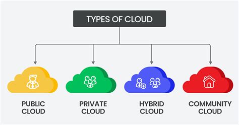 Types Of Cloud Deployment Models Lets Tech It Easy