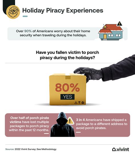 Youre Not Santa 8 In 10 Americans Fall Victim To Porch Pirates During