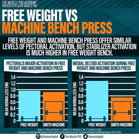 Free Weight vs Machine Bench Press | The Muscle PhD