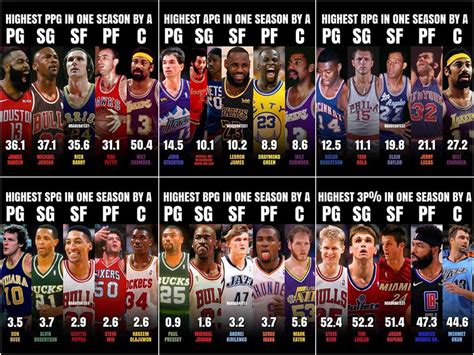 The Highest Stats Of All Time Per Position Points Rebounds Assists