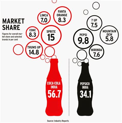 Et view interactive ko charts. TarunSpeaks: Market Analysis of Pepsi to regain its position