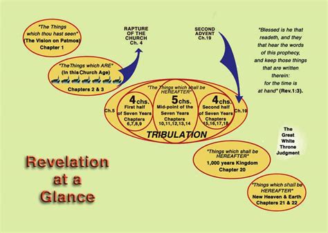 Revelation Chart Of Events