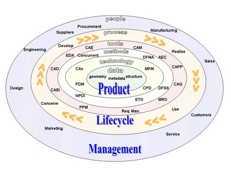 Managing product life cycle in a supply chair. What is the importance of the concept of the product cycle ...