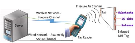 A Typical Rfid Server Reader Tag Communication Set Up Download Scientific Diagram