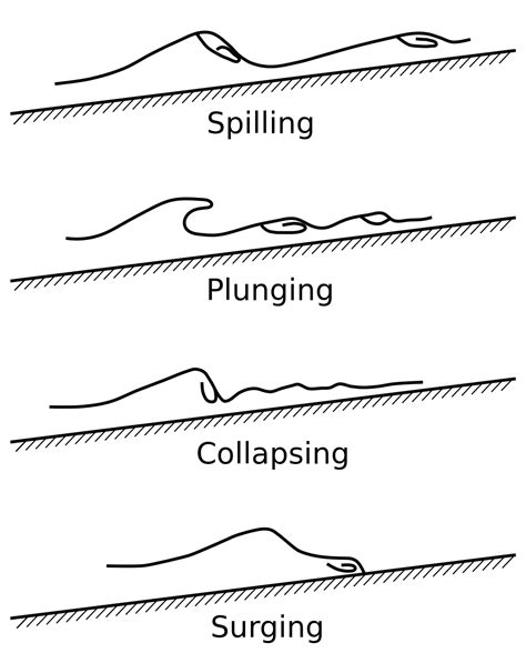 121 Waves And Wave Processes Geosciences Libretexts