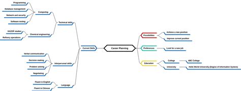 Career Planning Mind Map Diagram Example