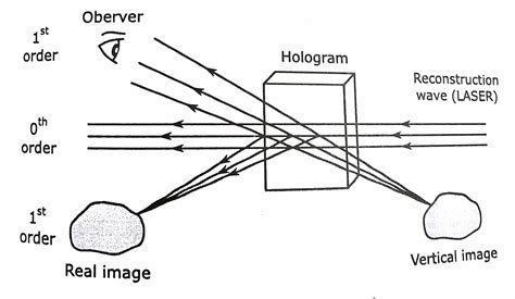 What is Hologram? Explain the construction and reconstruction of Hologram. How is holography ...