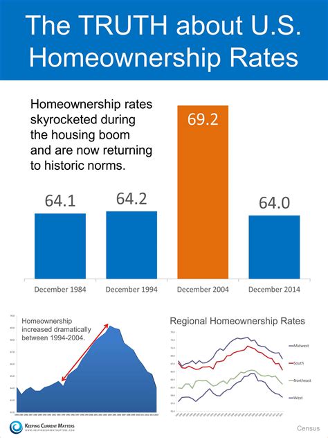 The Truth About Us Homeownership Rates Infographic Mred Blog