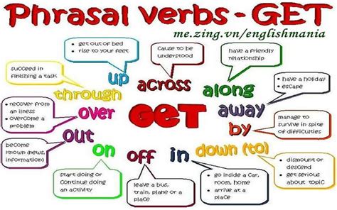 Uso De Get English Verbs English Collocations English Phrases