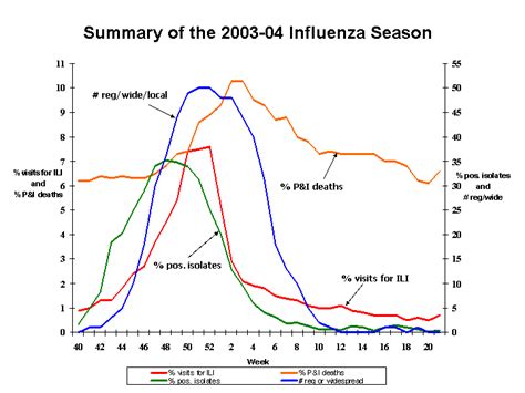 Cdc Influenza Flu Weekly Report 2003 04 Us Influenza Season