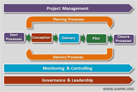 What Is Project Management Io4pm International Organization For
