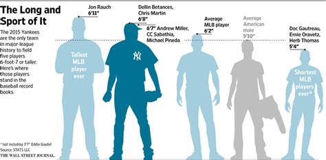 Sheet cakes are a popular choice for people who want to serve a cake to a large amount of people. With Five Pitchers Over 6-Foot-7, Yankees Have Some Tall ...
