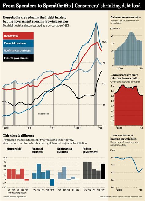 Top 5 Economic Charts Of 2011 Real Time Economics Wsj
