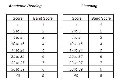 Ielts Band Score Chart In Detail Vrogue