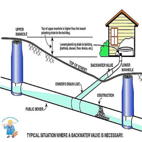The Importance Of A Backwater Valve In Hamilton Options