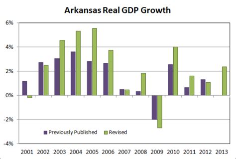 Arkansas Gdp In 2013 Arkansas Economist
