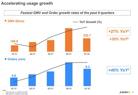 Jumia Stock Gains 44 In One Month As Company Records Fastest Order