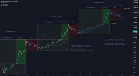 Bitcoin Long Term Repeating 4 Year Cycle Fractal For Bitstampbtcusd