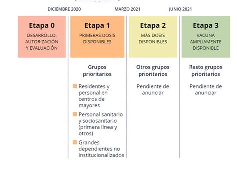 La vacunación en españa va como un tiro, dijo hace unos días la ministra de sanidad, carolina darias. Vacuna contra la COVID 19: ¿Cuál es el calendario de ...