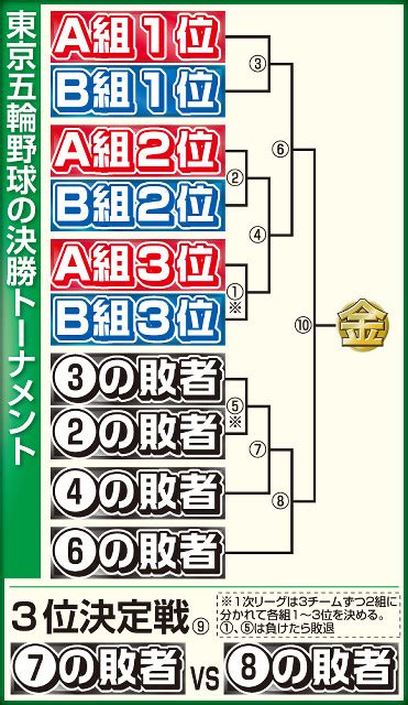 Jul 02, 2021 · 日本サッカー協会の反町康治技術委員長は1日、東京オリンピックで選手の登録数が1チーム18人から22人に拡大されると明らかにした。国際. 東京五輪野球は超変則トーナメント…1次Lから5連勝で金、4勝3敗 ...