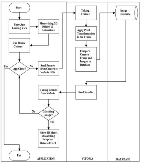 The Flowchart Of The AR Based Application Download Scientific Diagram