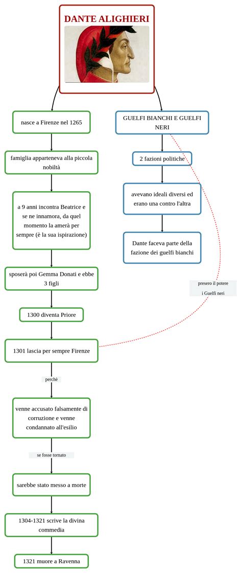 Dante Alighieri Mappa E Riassunto