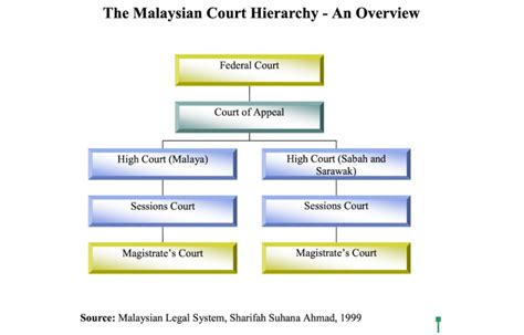 Hierarchy Of Civil Courts In Malaysia Hierarchy Functions Powers Of