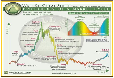 Wall Street Cheat Sheet Psychology Of A Market Cycle Wise Cryptos
