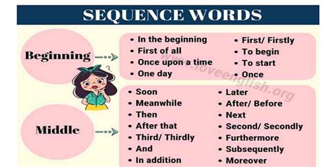 45 Useful Sequence Words In English For English Students