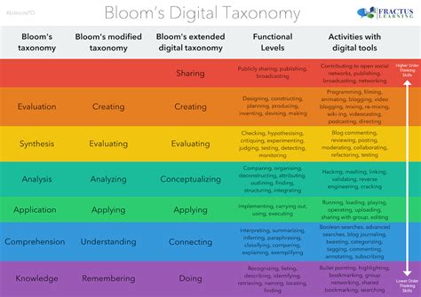 New Blooms Digital Taxonomy Printable Reference Table Stephen S
