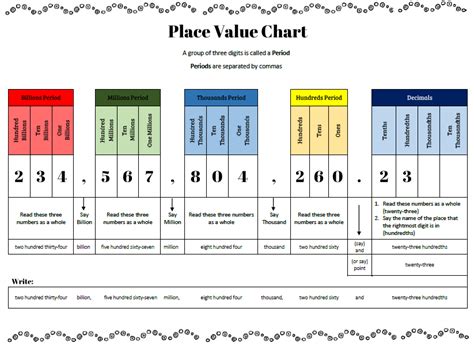 Place Value Learning Chart Tj Homeschooling