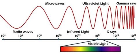 Difference Between Radio Wave And Microwave With Comparison Chart