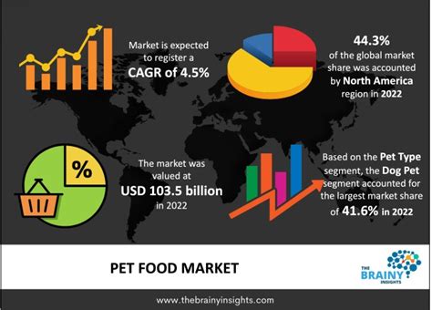 Pet Food Market Demand Sales Growth Trends And Forecast 2032