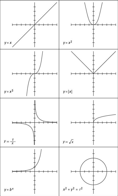 Algebra Is All About Graphing Relationships And The Curve Is One Of