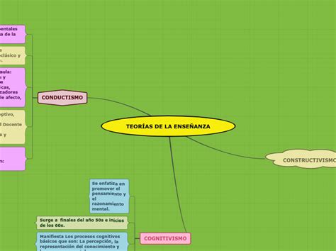 Teor As De La Ense Anza Mind Map