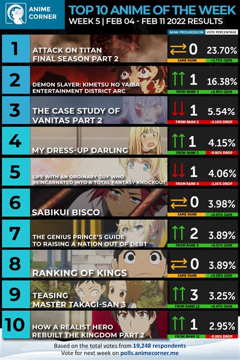 Attack On Titan Dominates Ranking For 3rd Straight Week After The