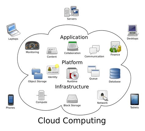 Cloud Computing In Netgen Infotech We Offer Following Services
