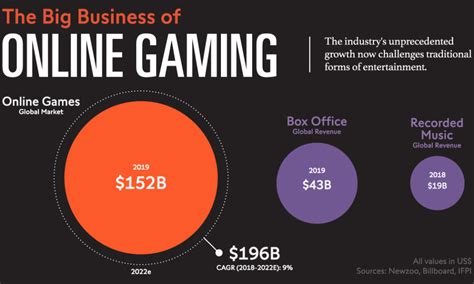 Infographic Video Game Industry Statistics
