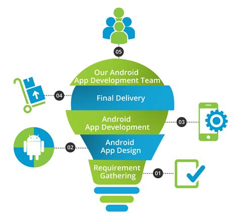 I am thinking to get started as freelance android developer. Android App Development - Build Android Mobile Apps ...