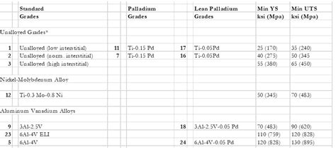 Titanium Grades And Tube Supplier Titanium Fabrication Corp