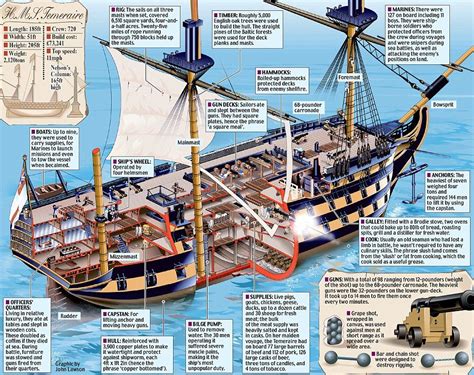 naval analyses infographics 18 age of sail warships collection old sailing ships sailing