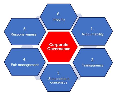 The Importance Of Good Corporate Governance